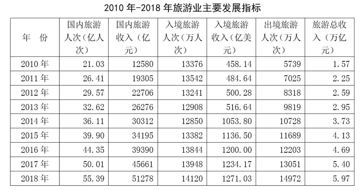 中国旅游数据官方网站（中国旅游数据分析报告）-第6张图片-文史