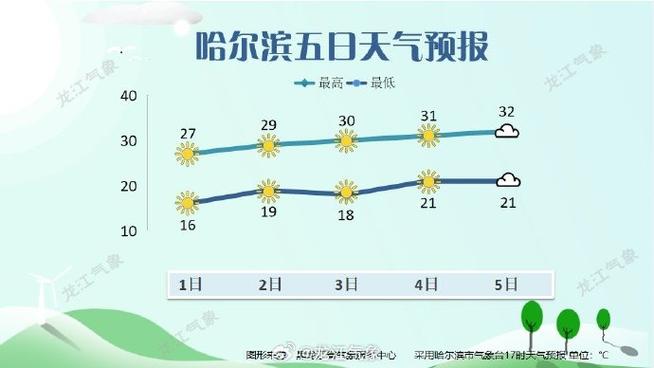 哈尔滨15天内天气（哈尔滨15天内天气预报）