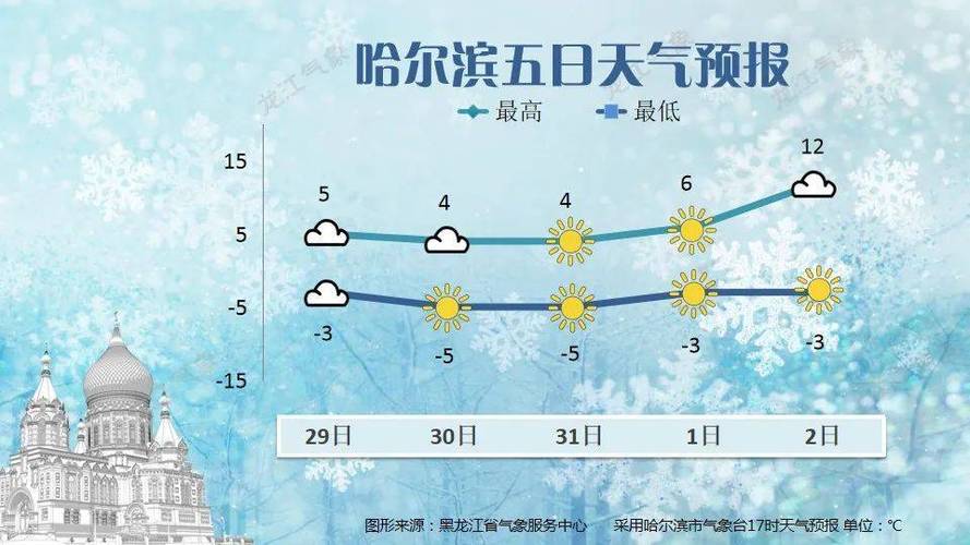 哈尔滨15天内天气（哈尔滨15天内天气预报）-第4张图片-文史