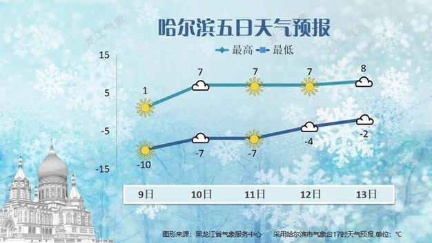 哈尔滨15天内天气（哈尔滨15天内天气预报）-第6张图片-文史