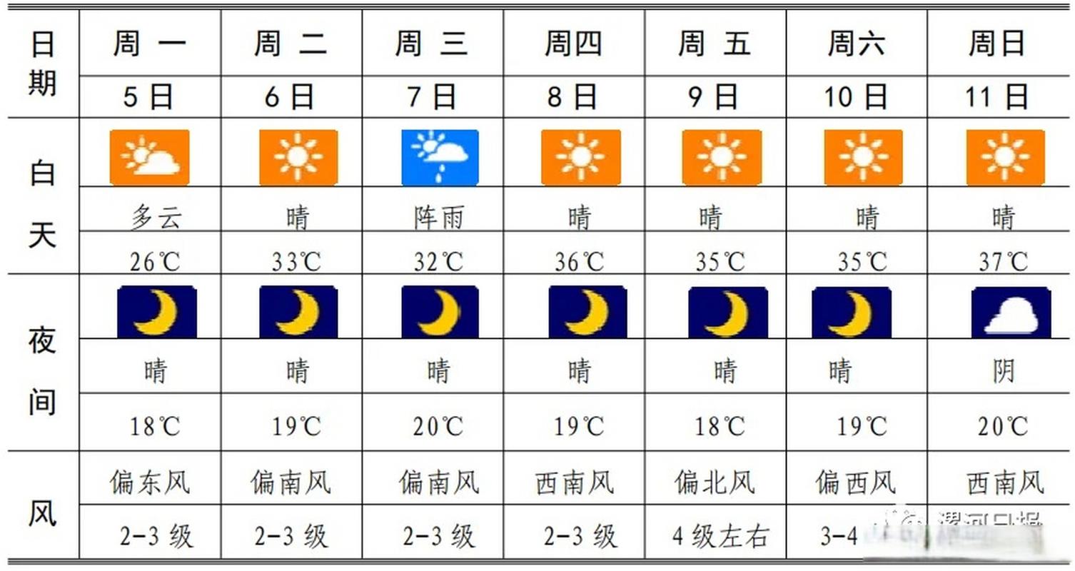 漯河天气预报十五天（漯河天气预报十五天查询一下）-第6张图片-文史