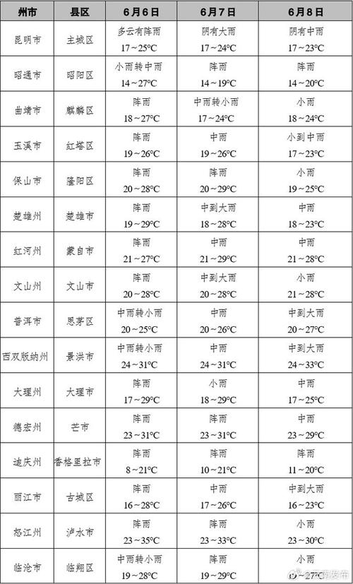 云南下周天气情况（云南本周的天气情况）