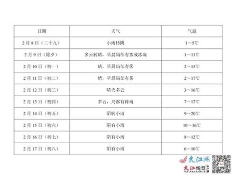 江西宜春万载天气,江西宜春万载天气预报30天查询-第4张图片-文史