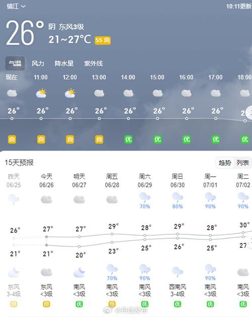 镇江未来20天天气（镇江未来7天天气）-第6张图片-文史