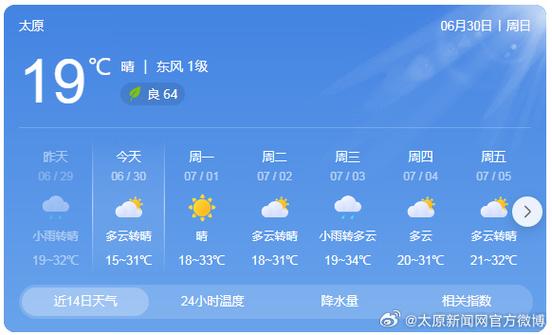 天气预报太原一周(太原天气最近一周预报)-第3张图片-文史 天气预报太原一周(太原天气最近一周预报)-第3张图片-文史