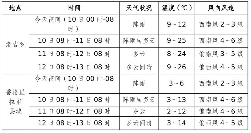 香格里拉天气预报,香格里拉天气预报15天准确一览表昆明-第7张图片-文史 香格里拉天气预报,香格里拉天气预报15天准确一览表昆明-第7张图片-文史