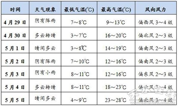 天水天气15天预报(天水天气预报15天查询系统)-第3张图片-文史 天水天气15天预报(天水天气预报15天查询系统)-第3张图片-文史