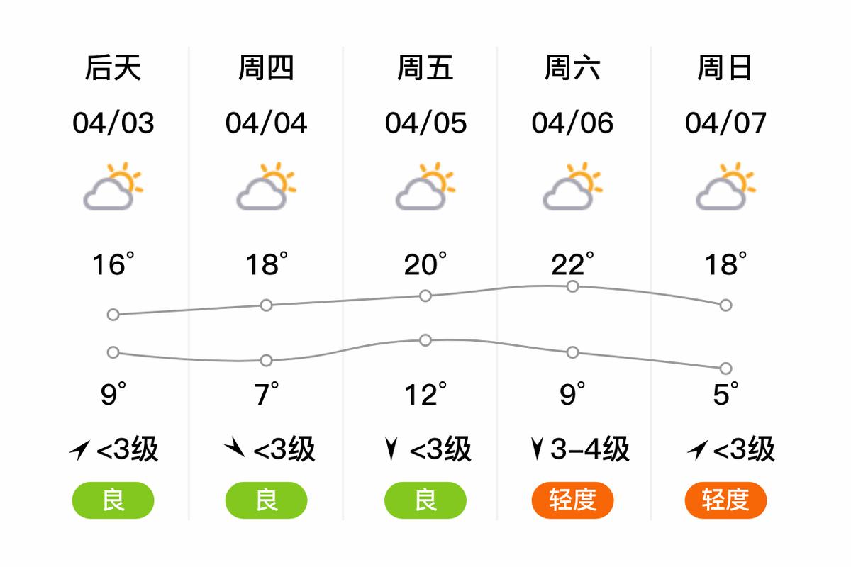 安国15日天气预报（安国15日天气预报实况）