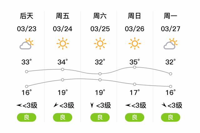 西双版纳七日天气,西双版纳天气7天查询