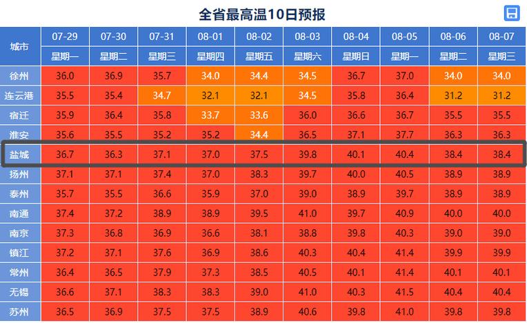 盐城天气30天预报（盐城天气30天预报查询结果表最新消息）-第4张图片-文史