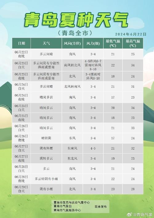 查青岛天气预报一周,青岛天气预报一周天气