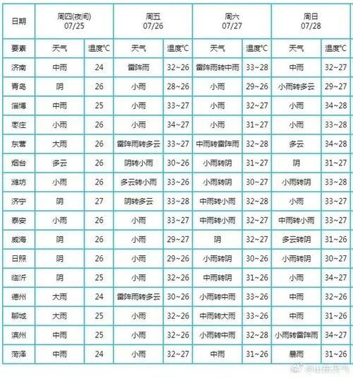 查青岛天气预报一周,青岛天气预报一周天气-第5张图片-文史 查青岛天气预报一周,青岛天气预报一周天气-第5张图片-文史