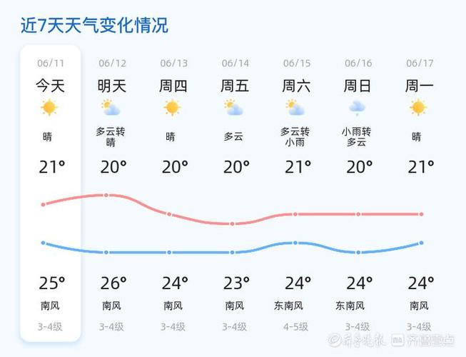 查青岛天气预报一周,青岛天气预报一周天气-第6张图片-文史 查青岛天气预报一周,青岛天气预报一周天气-第6张图片-文史