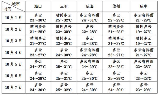 海南天气预报一周,海南天气预报一周7天实时查询-第5张图片-文史