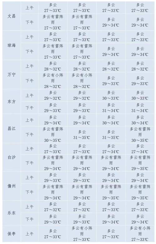 海南天气预报一周,海南天气预报一周7天实时查询-第7张图片-文史