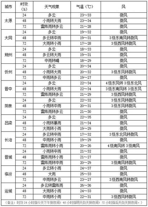 下载临汾天气预报（天气预报临汾天气预报15天查询）