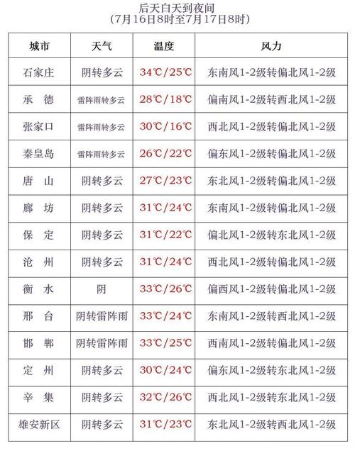 成安未来十五天天气,成安十五天天气预报-第2张图片-文史