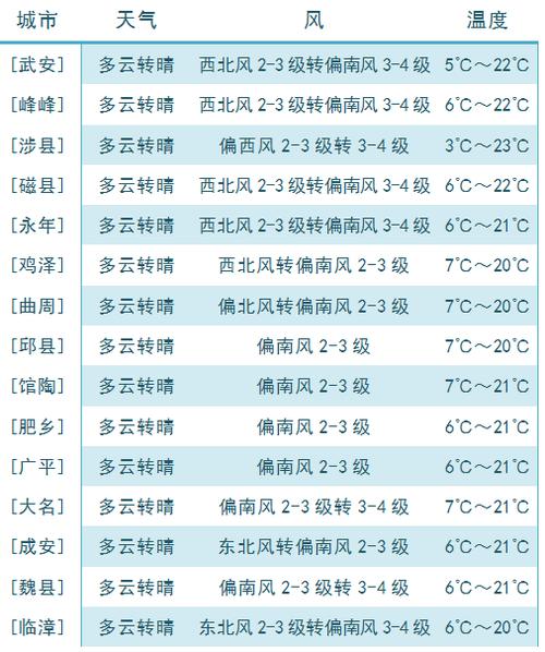 成安未来十五天天气,成安十五天天气预报-第3张图片-文史