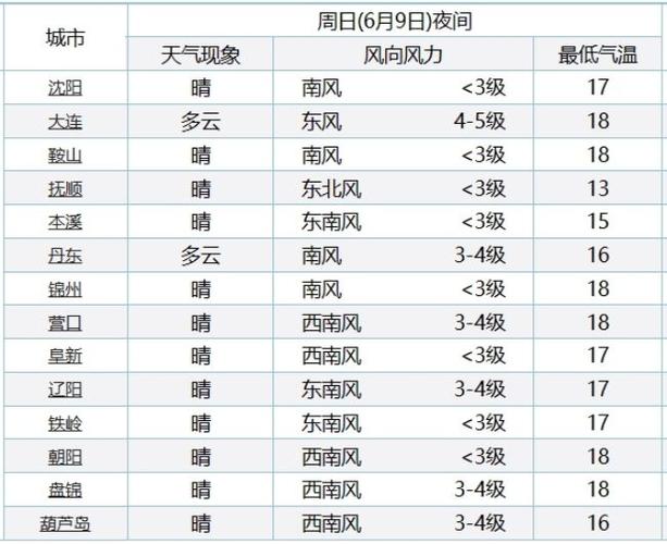 辽宁天气最新消息（辽宁天气最新情况）-第5张图片-文史