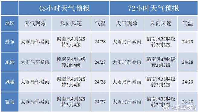 辽宁天气最新消息（辽宁天气最新情况）-第6张图片-文史