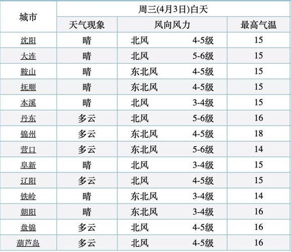 营口天气预报下载,营口市天气预报下载-第5张图片-文史 营口天气预报下载,营口市天气预报下载-第5张图片-文史