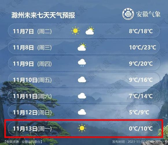 滁州天气60天走势(滁州天气90天)-第2张图片-文史 滁州天气60天走势(滁州天气90天)-第2张图片-文史