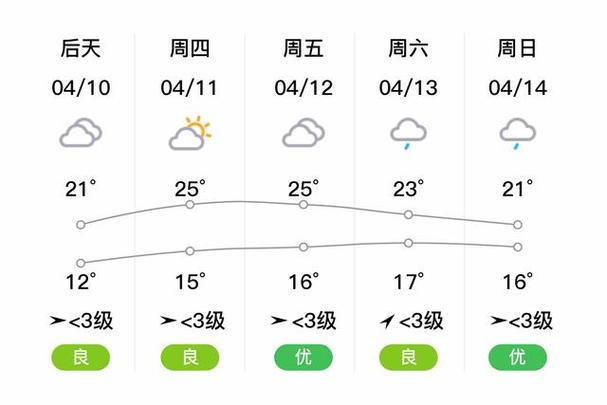 安徽芜湖一周天气（安徽芜湖一周天气预报）-第5张图片-文史