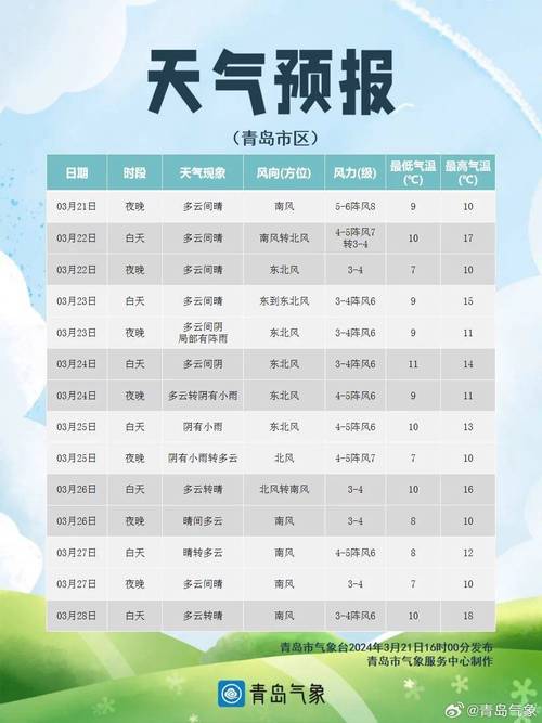 青岛市明天天气预报（青岛市明天天气预报有雨吗）-第3张图片-文史
