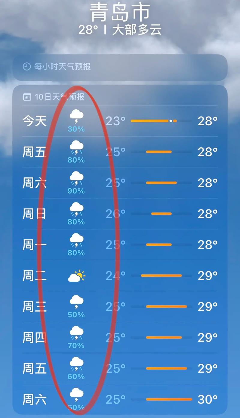 青岛市明天天气预报（青岛市明天天气预报有雨吗）-第4张图片-文史