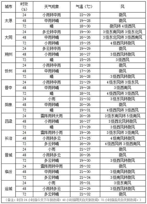 大同朔州天气预报（朔州 天气预报）-第3张图片-文史