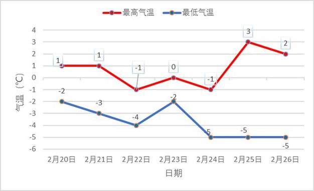 一周内天气折线图,一周气温变化折线统计图-第5张图片-文史 一周内天气折线图,一周气温变化折线统计图-第5张图片-文史