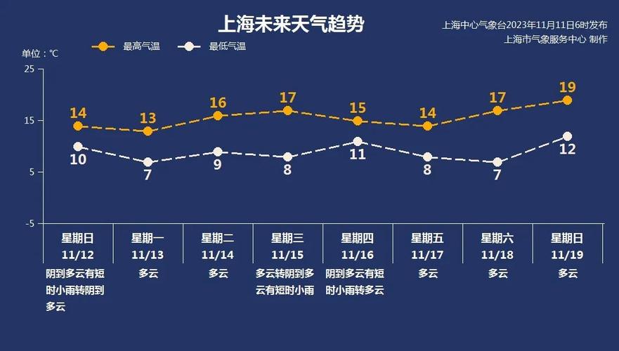 一周内天气折线图,一周气温变化折线统计图-第6张图片-文史 一周内天气折线图,一周气温变化折线统计图-第6张图片-文史