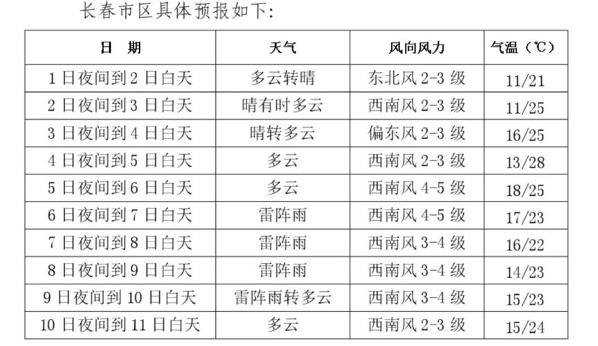 长春一周天气查询,看看长春一周的天气预报-第8张图片-文史 长春一周天气查询,看看长春一周的天气预报-第8张图片-文史
