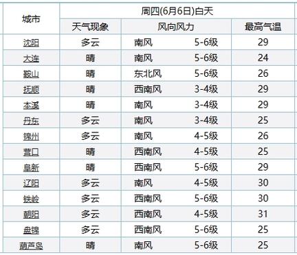辽阳明天天气预报(辽阳明天天气预报一周)-第6张图片-文史 辽阳明天天气预报(辽阳明天天气预报一周)-第6张图片-文史