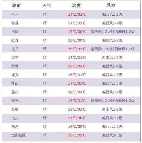 沧州今日天气多少度（沧州今日天气多少度气温）