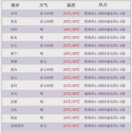 沧州今日天气多少度(沧州今日天气多少度气温)-第7张图片-文史 沧州今日天气多少度(沧州今日天气多少度气温)-第7张图片-文史