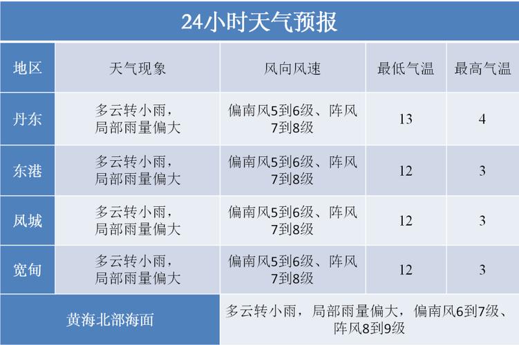 辽宁丹东地区的天气,辽宁丹东的天气情况-第6张图片-文史
