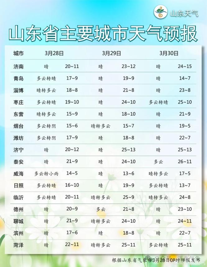 济南过去一周天气,济南过去一周天气预报-第5张图片-文史 济南过去一周天气,济南过去一周天气预报-第5张图片-文史