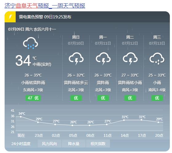 山东济宁曲阜天气,山东济宁曲阜天气预报15天-第4张图片-文史 山东济宁曲阜天气,山东济宁曲阜天气预报15天-第4张图片-文史