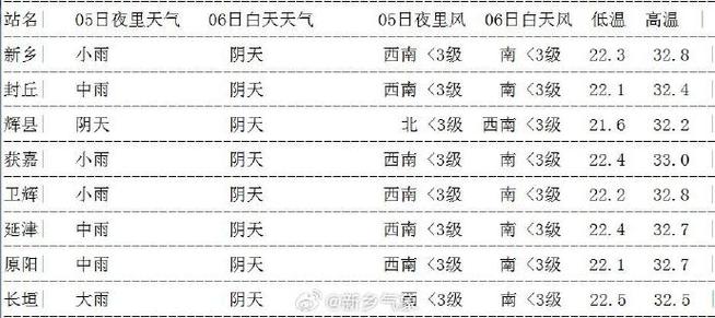 新乡天气预报怎么样(新乡的天气新乡天气怎么样)-第2张图片-文史 新乡天气预报怎么样(新乡的天气新乡天气怎么样)-第2张图片-文史