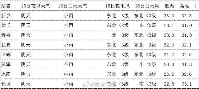 新乡天气预报怎么样(新乡的天气新乡天气怎么样)-第8张图片-文史 新乡天气预报怎么样(新乡的天气新乡天气怎么样)-第8张图片-文史