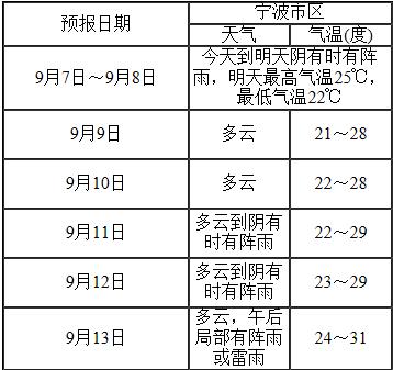 宁波天气几月份变冷,宁波一般几月气温在15度以下