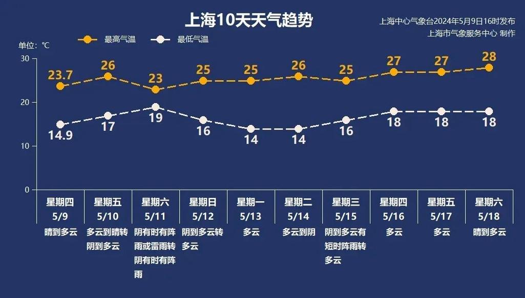 天气预报上海七宝,上海七宝24小时天气预报-第4张图片-文史 天气预报上海七宝,上海七宝24小时天气预报-第4张图片-文史