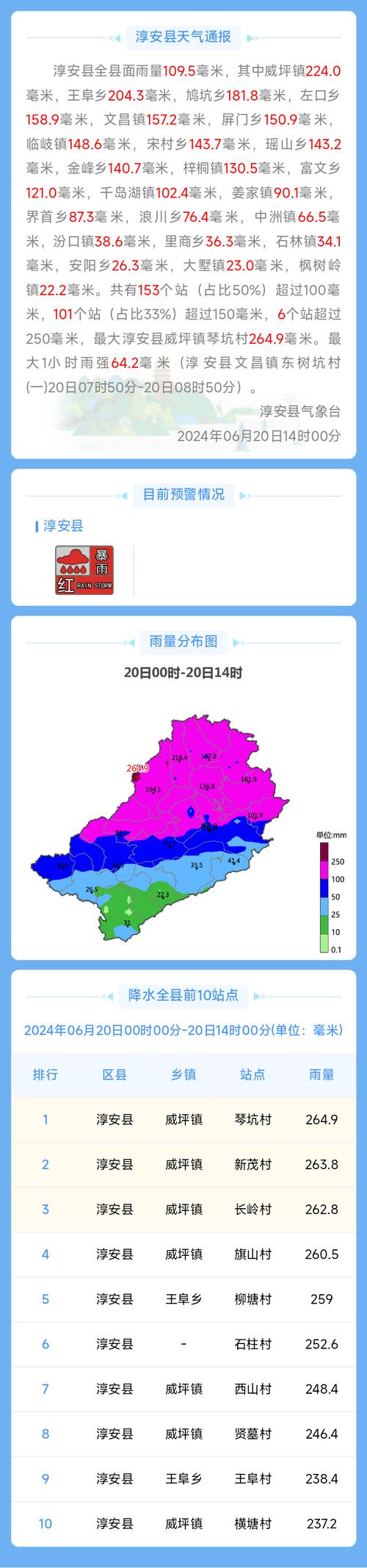 淳安天气预报一周,淳安天气预报15天气报-第3张图片-文史