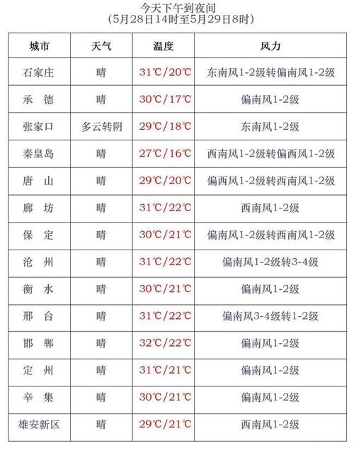 巨鹿天气预报30天,巨鹿天气预报30天最新消息-第3张图片-文史