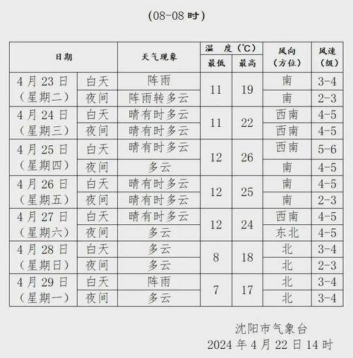 沈阳三天天气预报(沈阳三天天气预报查询最新消息今天疫情)-第7张图片-文史 沈阳三天天气预报(沈阳三天天气预报查询最新消息今天疫情)-第7张图片-文史