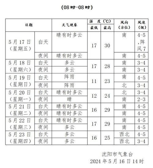 沈阳三天天气预报(沈阳三天天气预报查询最新消息今天疫情)-第8张图片-文史 沈阳三天天气预报(沈阳三天天气预报查询最新消息今天疫情)-第8张图片-文史