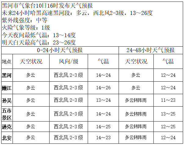 黑河市天气预报十天,黑河市天气预报15天-第2张图片-文史 黑河市天气预报十天,黑河市天气预报15天-第2张图片-文史