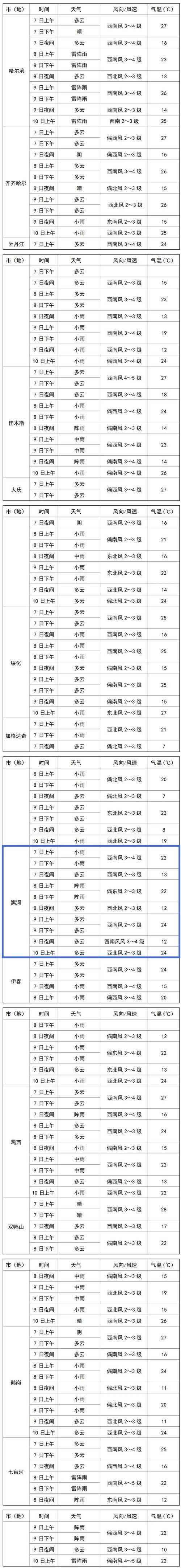 黑河市天气预报十天,黑河市天气预报15天-第4张图片-文史 黑河市天气预报十天,黑河市天气预报15天-第4张图片-文史