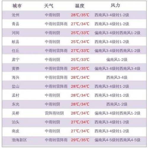 下载任丘天气预报,任丘天气在线-第7张图片-文史 下载任丘天气预报,任丘天气在线-第7张图片-文史